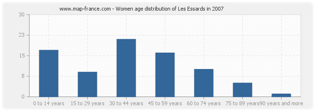 Women age distribution of Les Essards in 2007